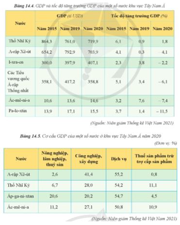 Câu hỏi trang 71 Địa Lí 11