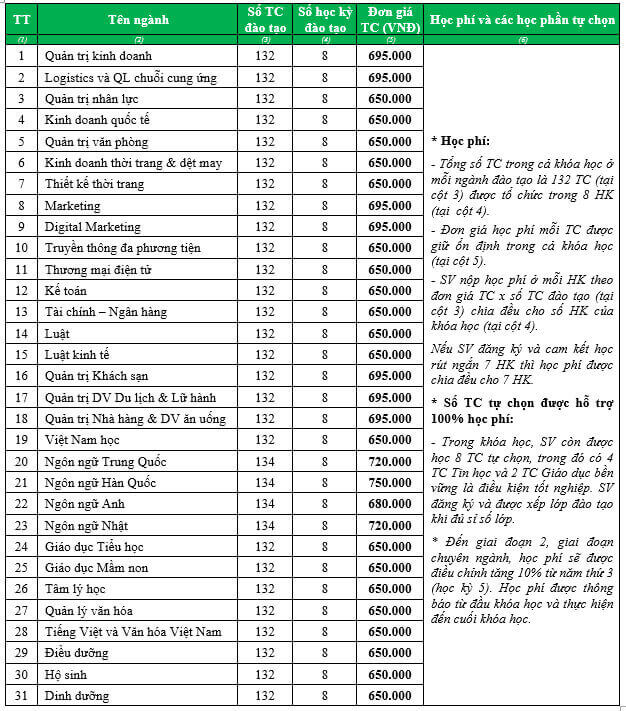 Học phí Đại học Đông Á 2023 - 2024