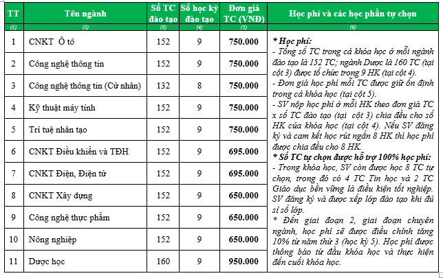 Học phí Đại học Đông Á 2023 - 2024