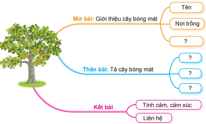 Lập dàn ý cho bài văn miêu tả cây cối lớp 4