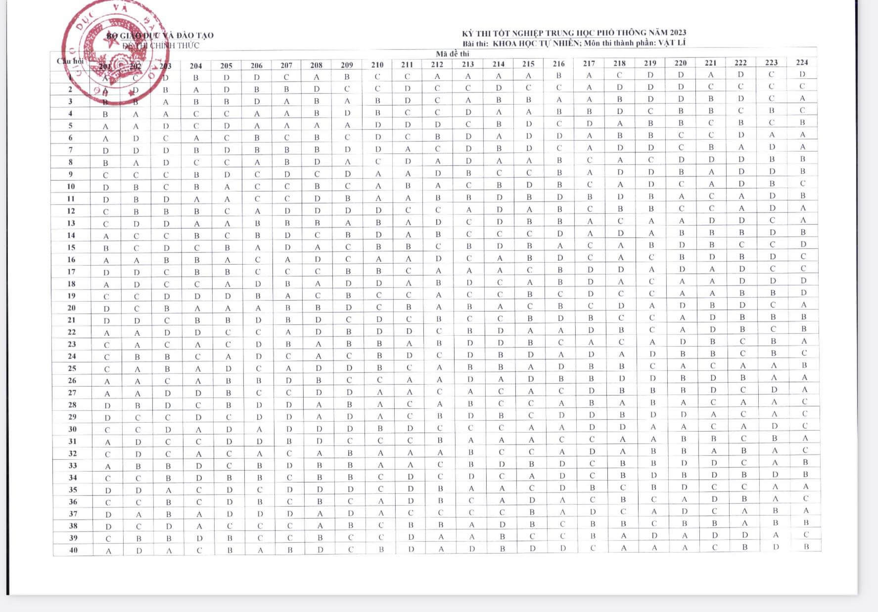 Đáp án chính thức đề thi Lý THPT Quốc gia 2023 của Bộ