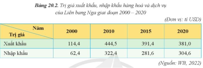 Câu hỏi trang 99 Địa Lí 11
