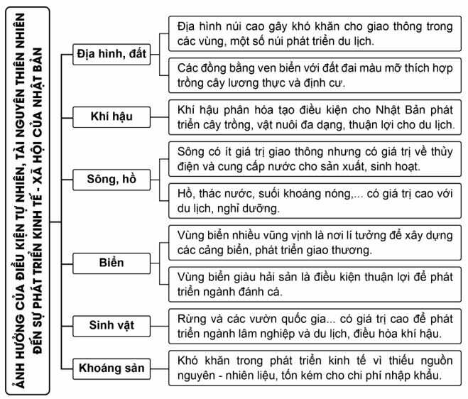 Luyện tập 1 trang 107 Địa Lí 11