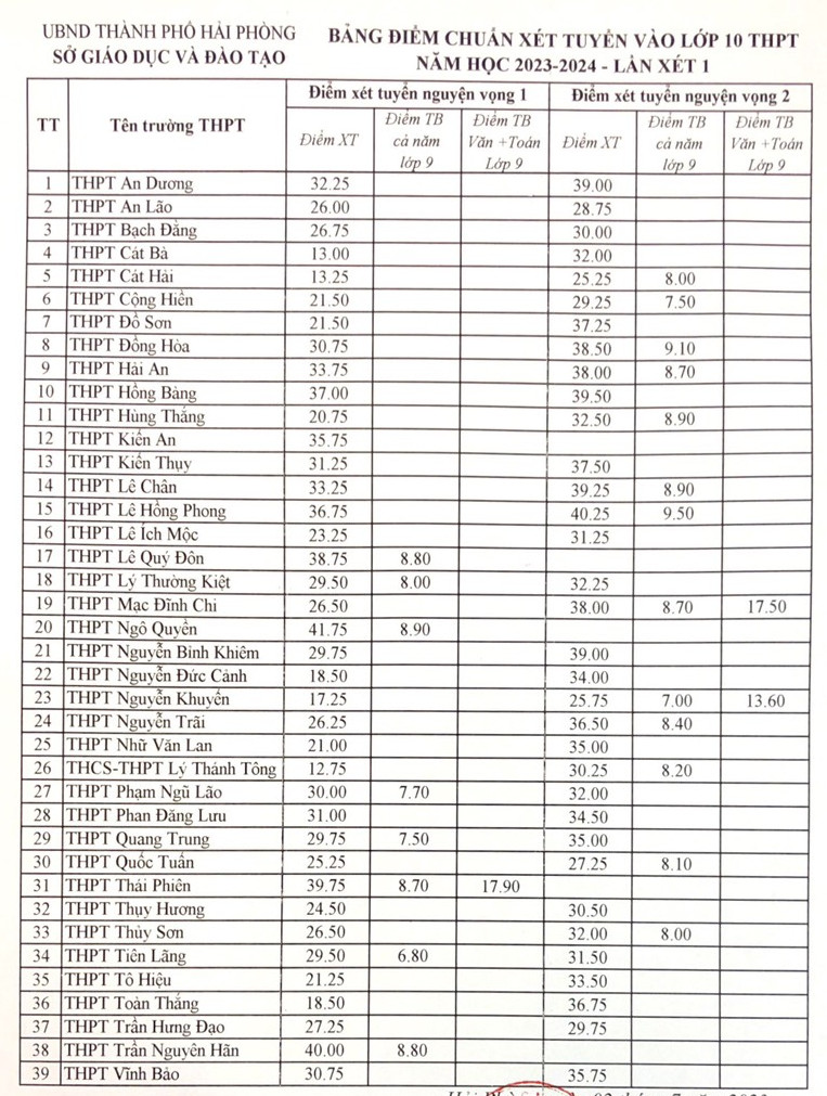 Diem chuan vao lop 10 Hai Phong nam 2023
