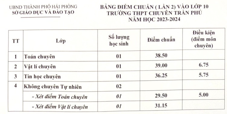 Diem chuan vao lop 10 Hai Phong nam 2023