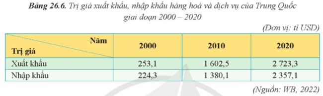 Luyện tập 2 trang 131 Địa Lí 11