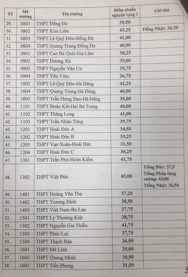 Diem chuan vao lop 10 Ha Noi nam 2023