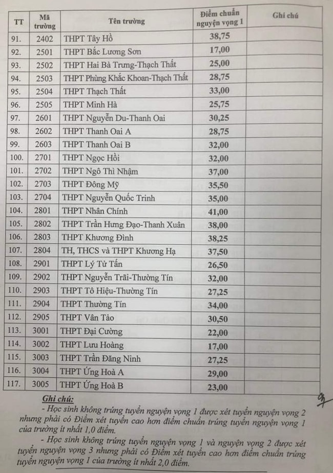 Diem chuan vao lop 10 Ha Noi nam 2023