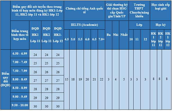 Phương thức tuyển sinh