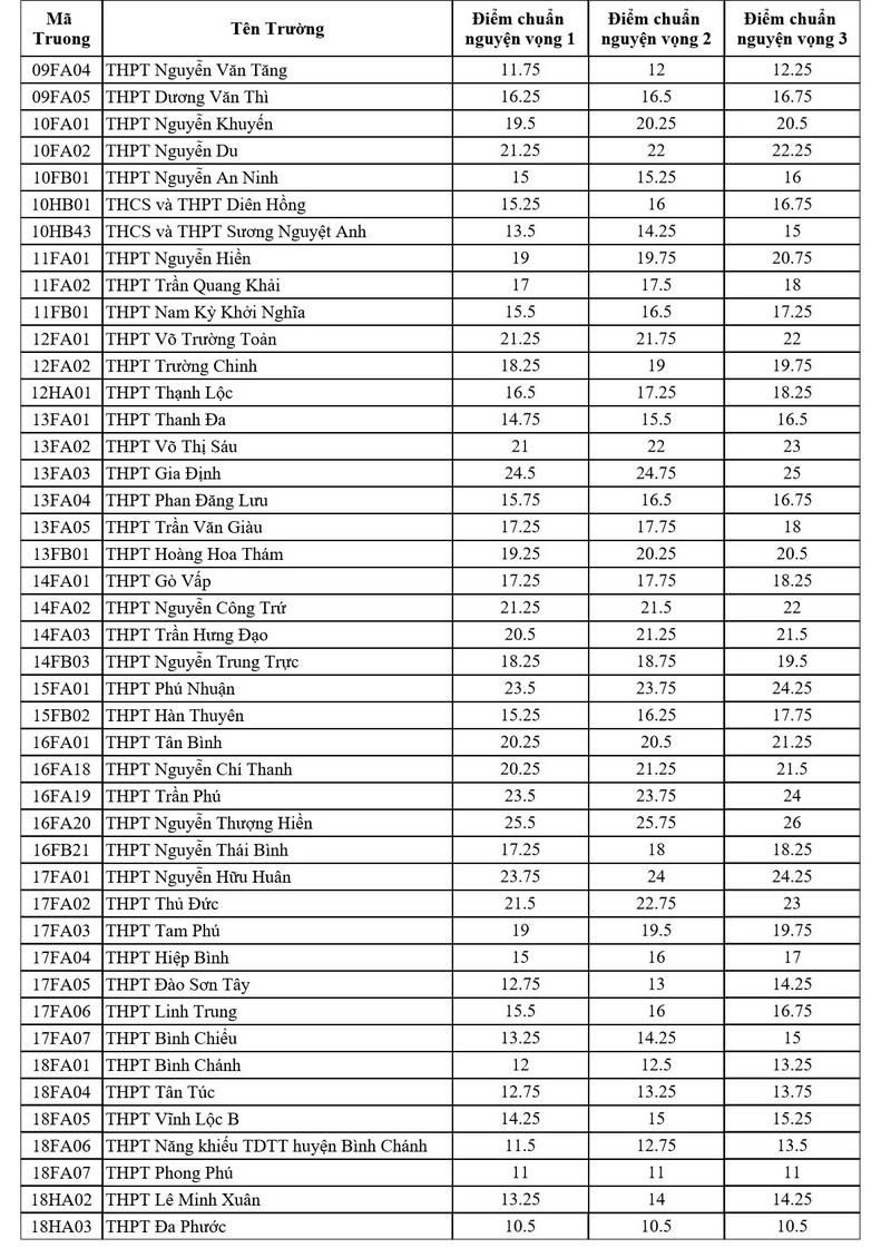 TPHCM cong bo diem chuan vao lop 10 TPHCM 2023