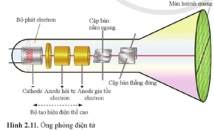 Câu hỏi 4 trang 73 Vật Lí 11
