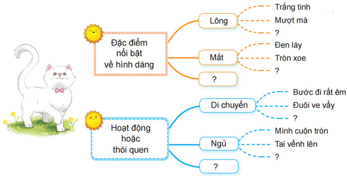 Quan sát, tìm ý cho bài văn miêu tả con vật lớp 4