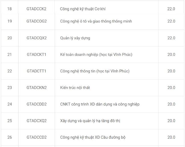 Điểm chuẩn Đại học Công nghệ Giao thông Vận tải năm 2023