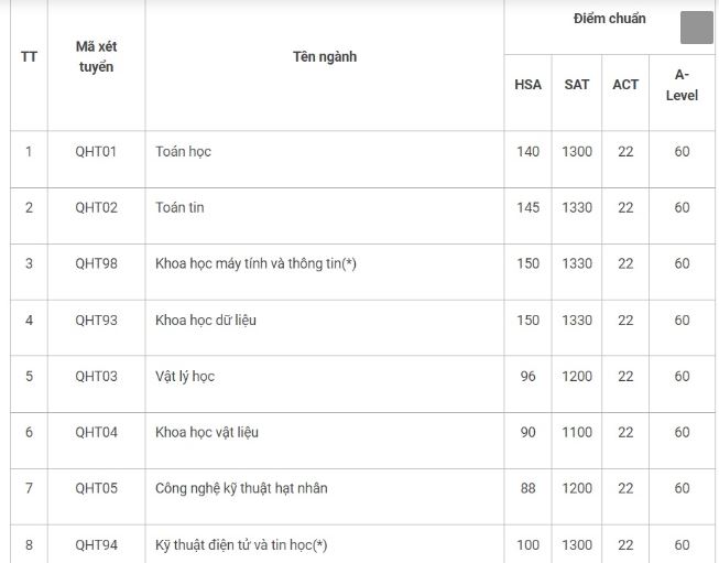 Điểm chuẩn Đại học Khoa học tự nhiên 2023