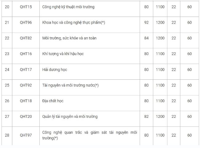 Điểm chuẩn Đại học Khoa học tự nhiên 2023
