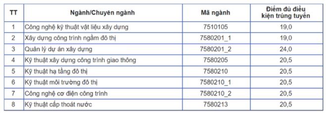 Điểm chuẩn Đại học Kiến trúc Hà Nội năm 2023