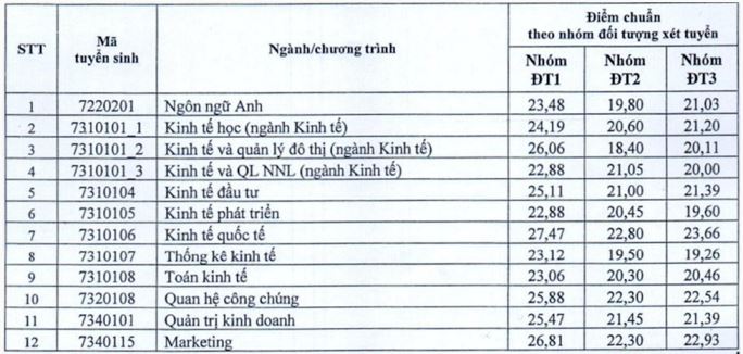 Điểm chuẩn NEU 2023