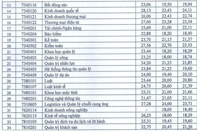 Điểm chuẩn NEU 2023