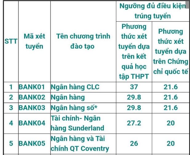 Điểm chuẩn Học viện Ngân hàng năm 2023