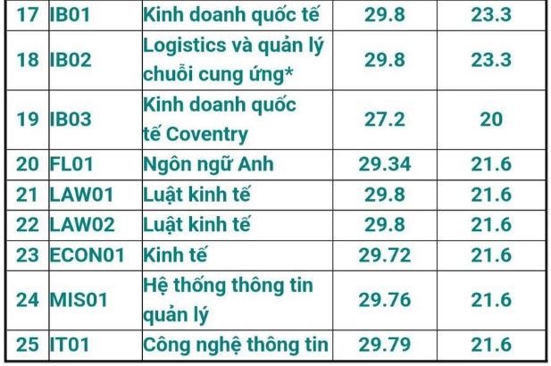 Điểm chuẩn Học viện Ngân hàng năm 2023
