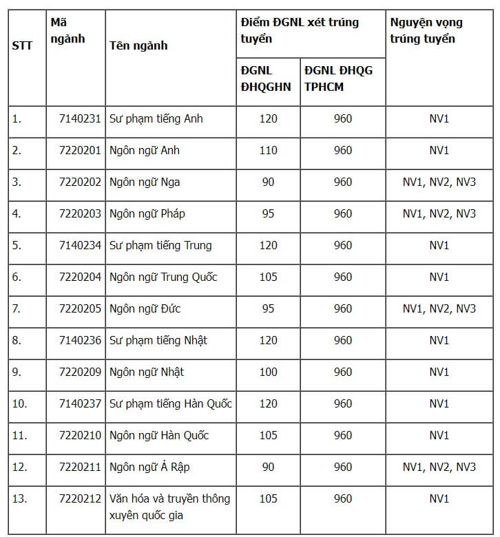 Điểm chuẩn Đại học Ngoại ngữ - Đại học Quốc gia Hà Nội 2023
