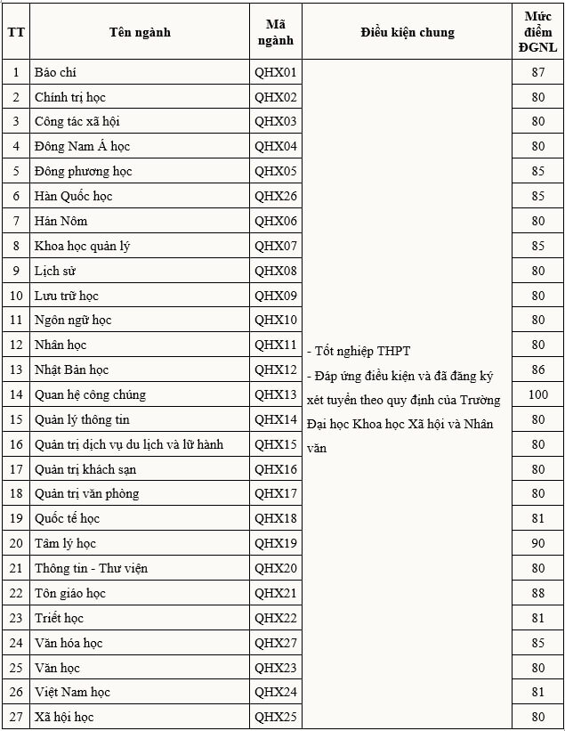 Điểm chuẩn Đại học Khoa học Xã hội và Nhân văn năm 2023