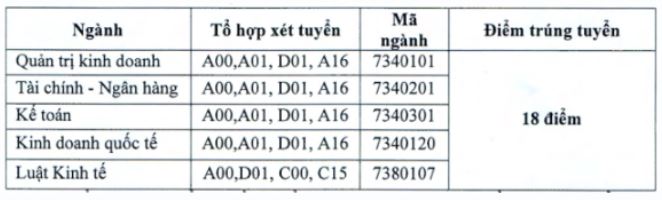 Điểm chuẩn Đại học Tài chính Kế toán năm 2023