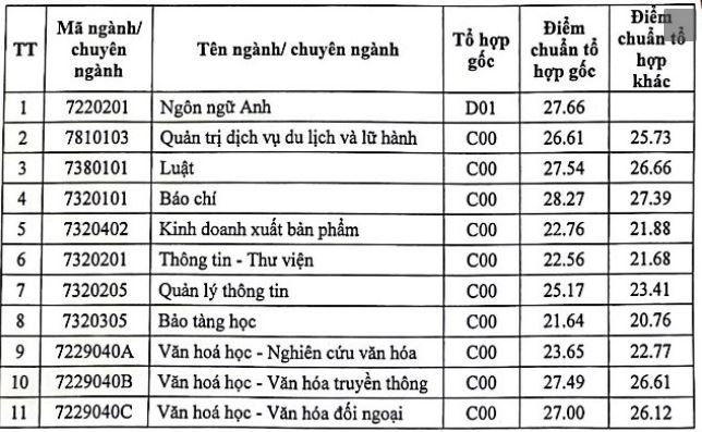 Điểm chuẩn Đại học Văn hóa Hà Nội năm 2023