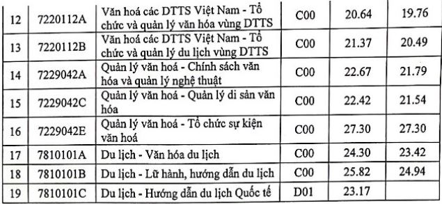 Điểm chuẩn Đại học Văn hóa Hà Nội năm 2023