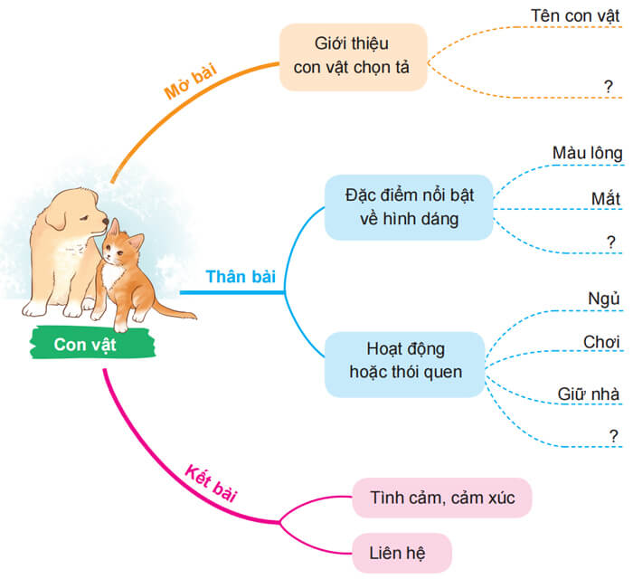 Viết bài văn miêu tả con vật lớp 4