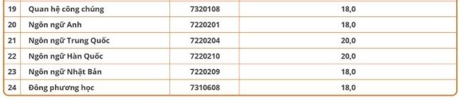 Điểm chuẩn Đại học Đại Nam năm 2023