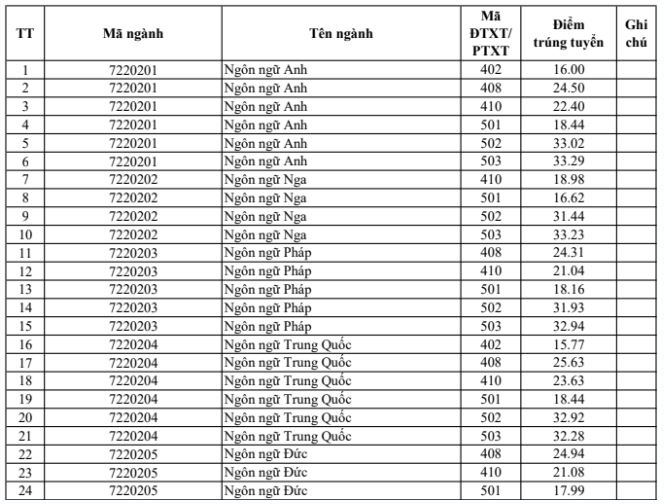 Điểm chuẩn Đại học Hà Nội năm 2023