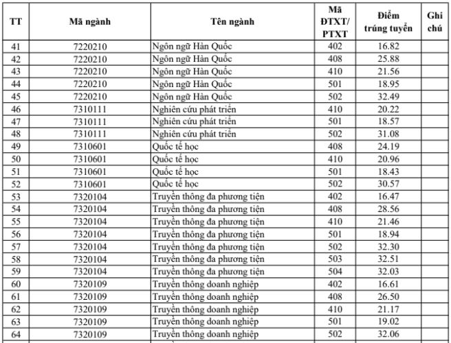 Điểm chuẩn Đại học Hà Nội năm 2023