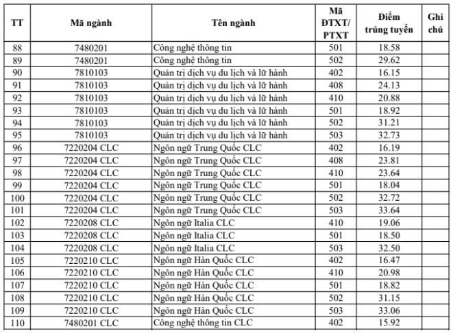 Điểm chuẩn Đại học Hà Nội năm 2023