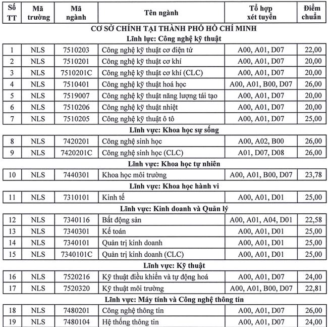 Điểm chuẩn Đại học Nông lâm TP HCM 2023