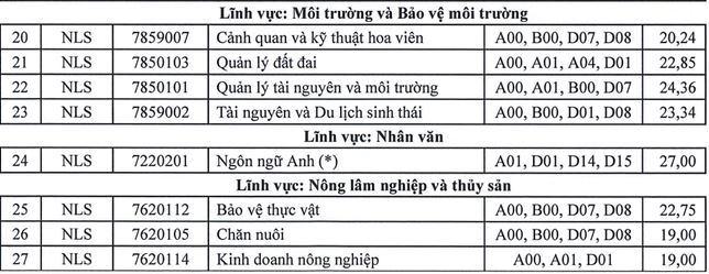 Điểm chuẩn Đại học Nông lâm TP HCM 2023