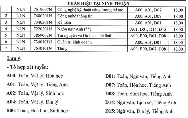 Điểm chuẩn Đại học Nông lâm TP HCM 2023