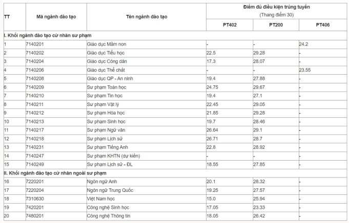 Điểm chuẩn Đại học Sư phạm Hà Nội 2