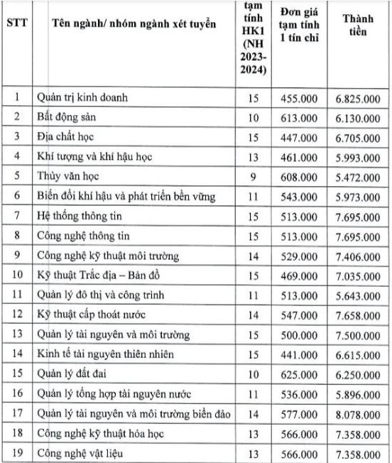 Học phí Đại học Tài nguyên và Môi trường TP HCM 2023 - 2024