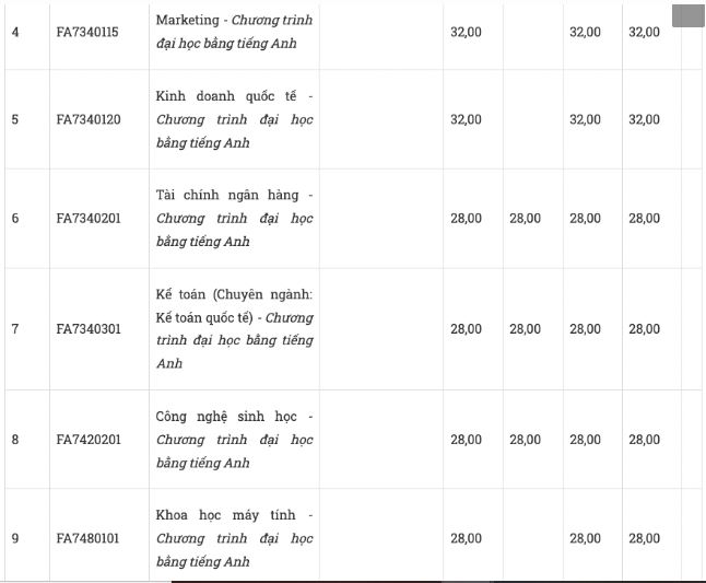 Điểm chuẩn Đại học Tôn Đức Thắng năm 2023