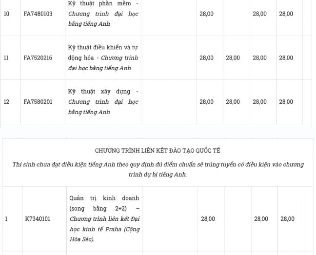 Điểm chuẩn Đại học Tôn Đức Thắng năm 2023