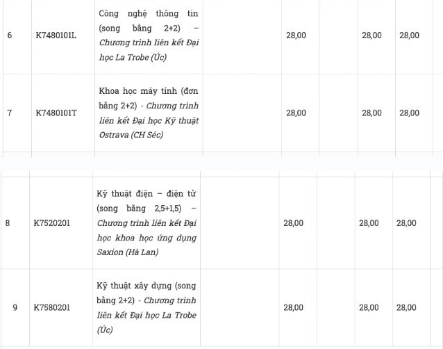 Điểm chuẩn Đại học Tôn Đức Thắng năm 2023