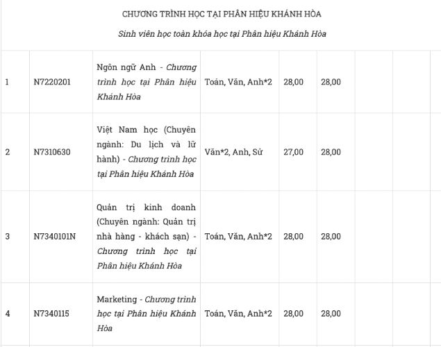 Điểm chuẩn Đại học Tôn Đức Thắng năm 2023