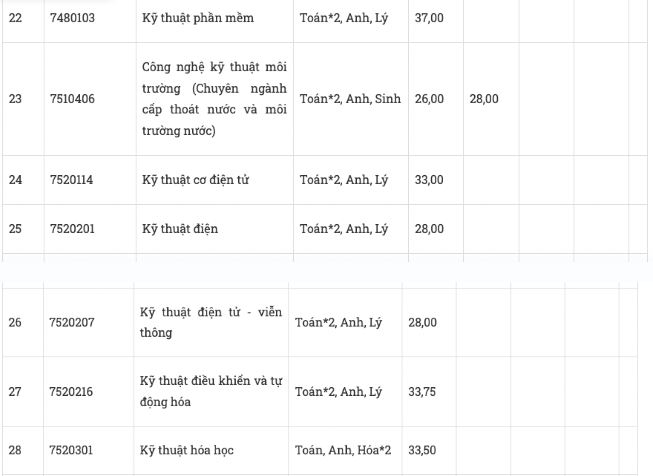 Điểm chuẩn Đại học Tôn Đức Thắng năm 2023