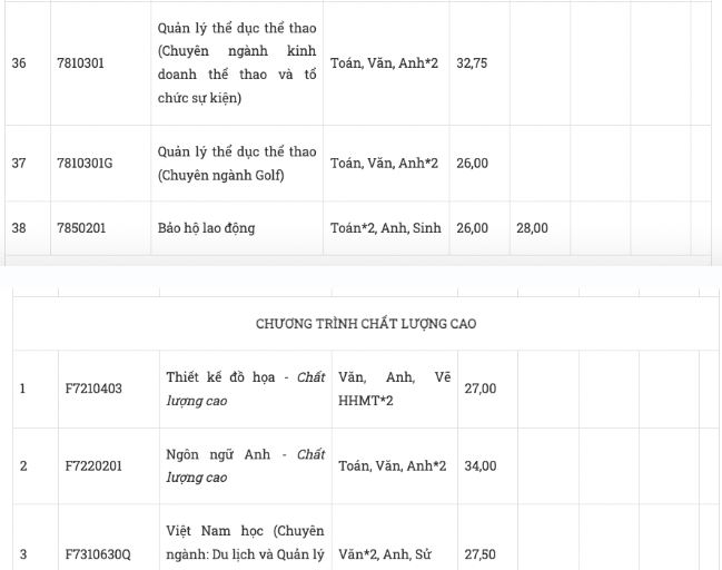 Điểm chuẩn Đại học Tôn Đức Thắng năm 2023