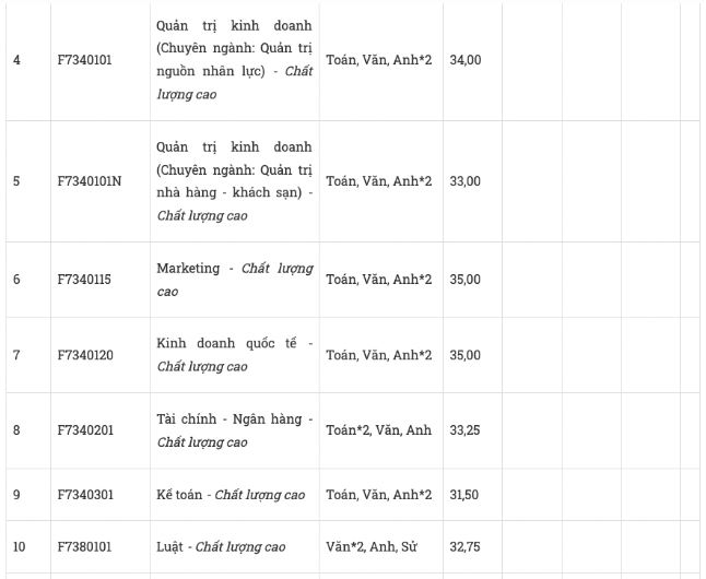 Điểm chuẩn Đại học Tôn Đức Thắng năm 2023