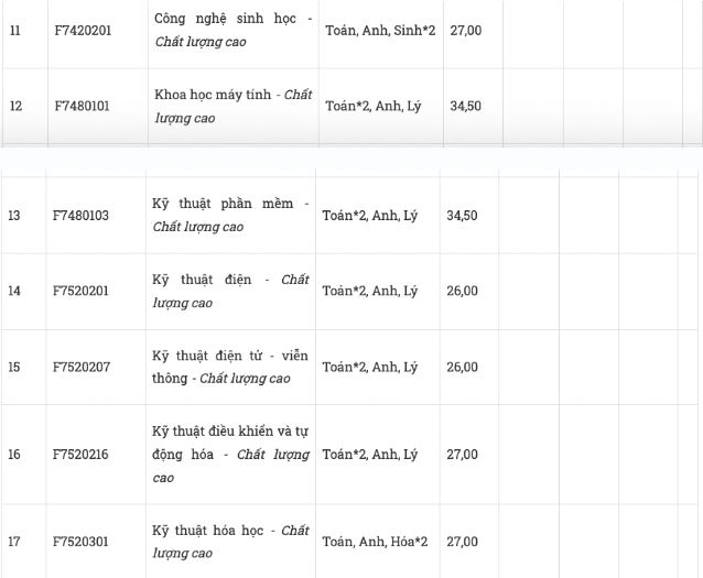 Điểm chuẩn Đại học Tôn Đức Thắng năm 2023