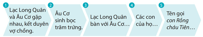 Đọc: Sự tích Con Rồng cháu Tiên lớp 4