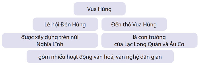 Luyện tập về hai thành phần chính của câu lớp 4