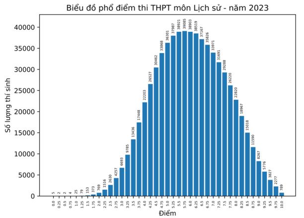 Phổ điểm môn Địa lí